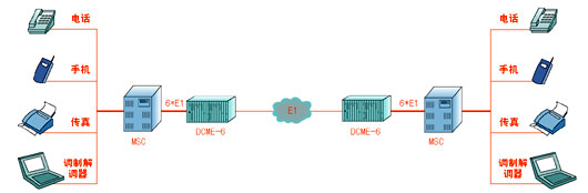 DCME Voice compression Equipment